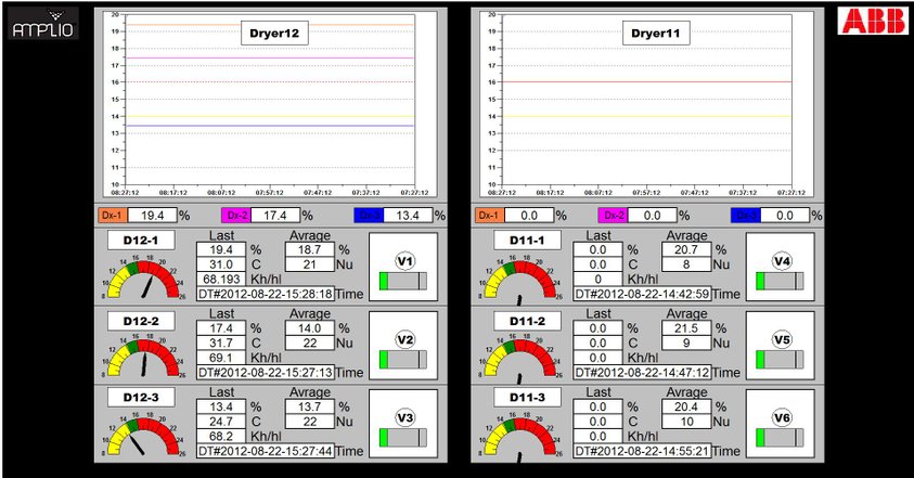 Screen shot shows the measurement data from 3 samplers in the grain dryer. We see the last measurement and the average of the batch and the development